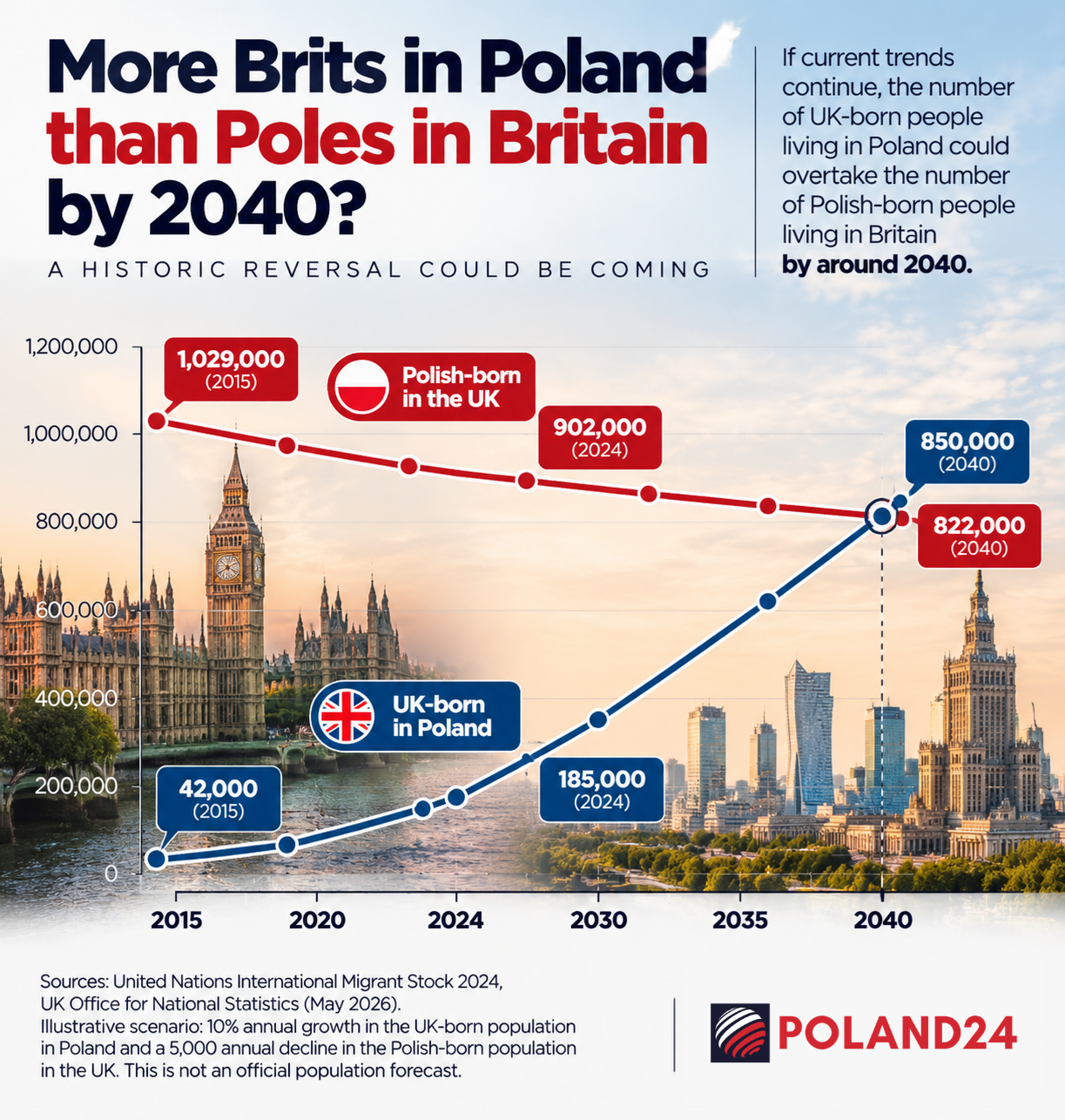 Poland-24 infographic comparing UK-born residents in Poland with Polish-born residents in Britain from 2015 to an illustrative 2040 crossover; future values are assumptions, not official forecasts.